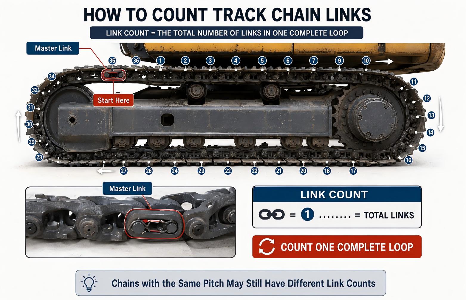 Excavator track link size guide showing pitch link count and key dimensions